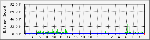 10.99.99.162_tun11 Traffic Graph