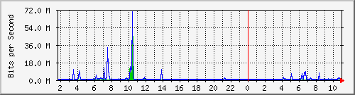 10.99.99.163_eth0 Traffic Graph
