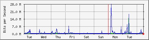 week