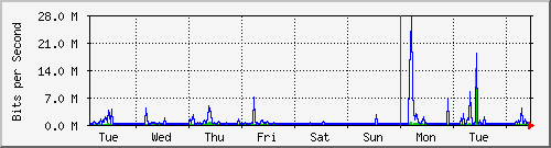 week