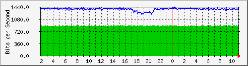 10.99.99.163_eth0.201 Traffic Graph
