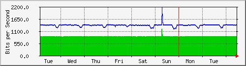 week