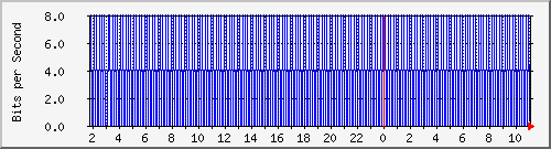 10.99.99.163_eth0.700 Traffic Graph