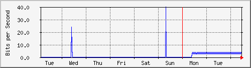 week