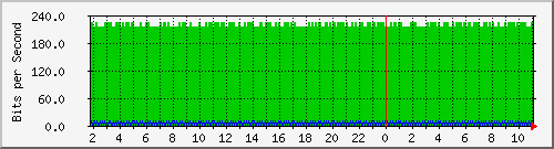 10.99.99.163_eth0.810 Traffic Graph