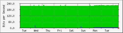 week