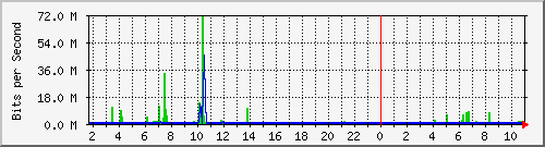 10.99.99.163_eth1 Traffic Graph