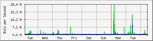 week