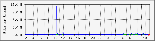 10.99.99.163_tun10 Traffic Graph