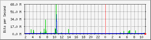 10.99.99.163_tun11 Traffic Graph