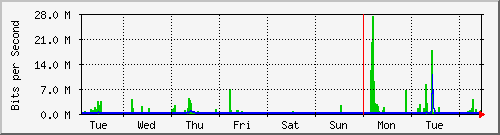 week
