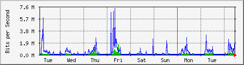 week
