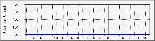 10.99.99.164_eth0.0 Traffic Graph