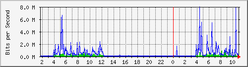 10.99.99.164_eth0.100 Traffic Graph