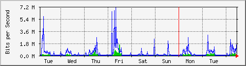 week