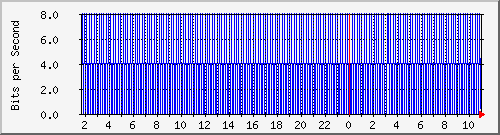 10.99.99.164_eth0.800 Traffic Graph
