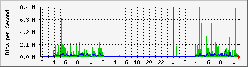 10.99.99.164_eth1 Traffic Graph