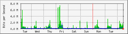 week