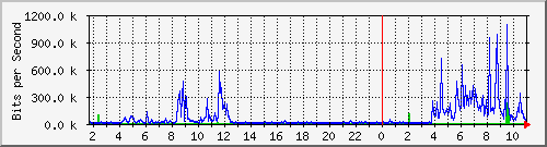 10.99.99.164_tun10 Traffic Graph