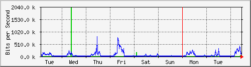 week