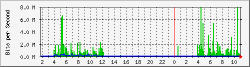 10.99.99.164_tun11 Traffic Graph