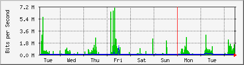 week
