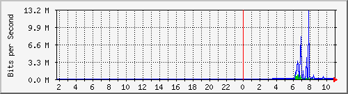 10.99.99.165_eth0 Traffic Graph