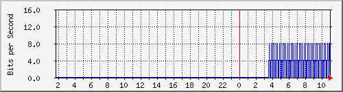 10.99.99.165_eth0.100 Traffic Graph