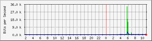 10.99.99.165_eth0.500 Traffic Graph