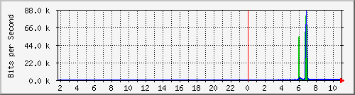 10.99.99.165_eth0.800 Traffic Graph