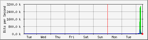 week