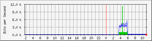 10.99.99.165_tun10 Traffic Graph