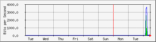 week