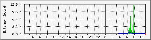 10.99.99.165_tun11 Traffic Graph