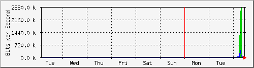 week