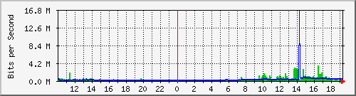 10.99.99.2_eth0 Traffic Graph
