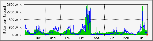 week