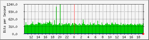 10.99.99.2_eth1.135 Traffic Graph