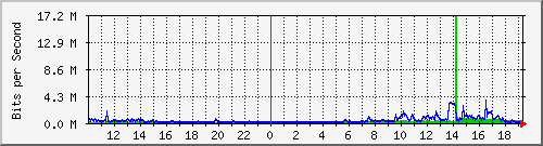 10.99.99.2_eth1.136 Traffic Graph