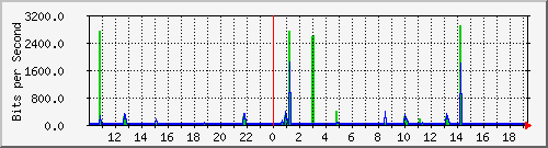 10.99.99.2_tun10 Traffic Graph