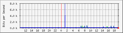 10.99.99.2_tun11 Traffic Graph