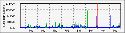 week