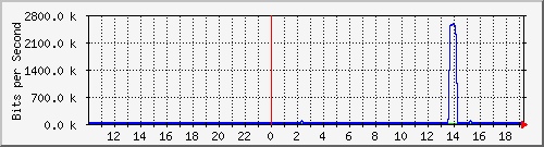 10.99.99.2_tun12 Traffic Graph
