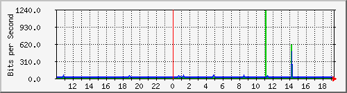 10.99.99.2_tun14 Traffic Graph