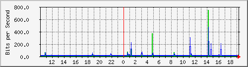 10.99.99.2_tun15 Traffic Graph