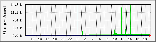 10.99.99.2_tun16 Traffic Graph