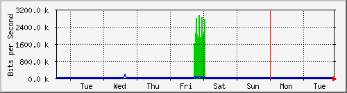week