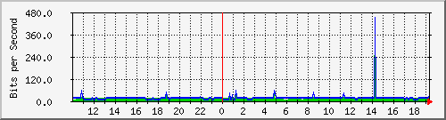 10.99.99.2_tun18 Traffic Graph