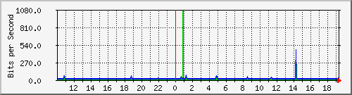 10.99.99.2_tun21 Traffic Graph