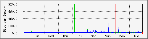 week